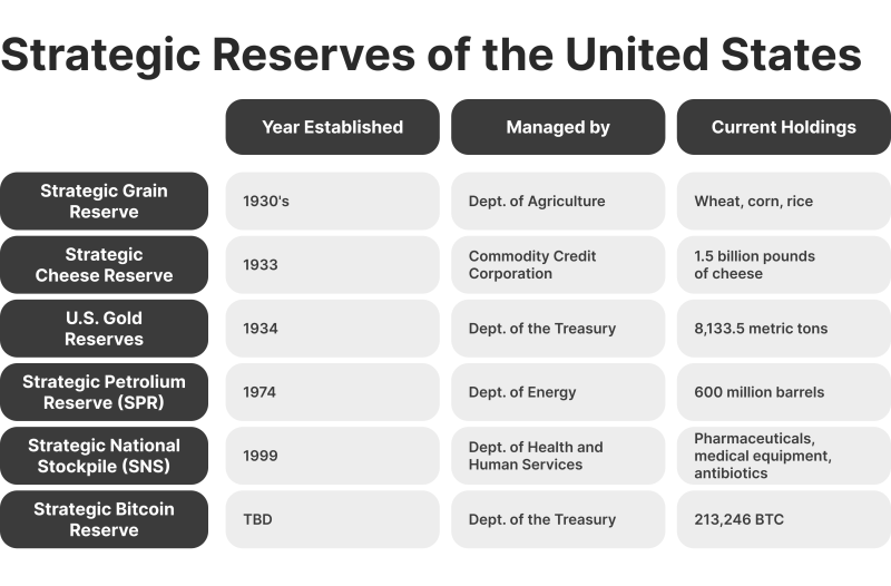 US Strategic reserves