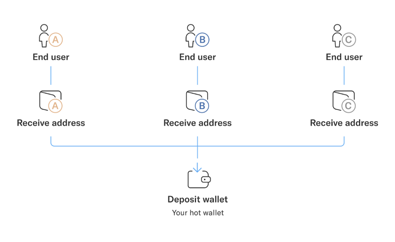 Wallet as a Service (WaaS) concept