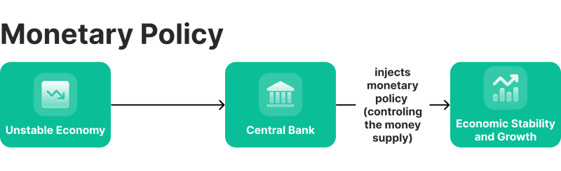 What is monetary policy