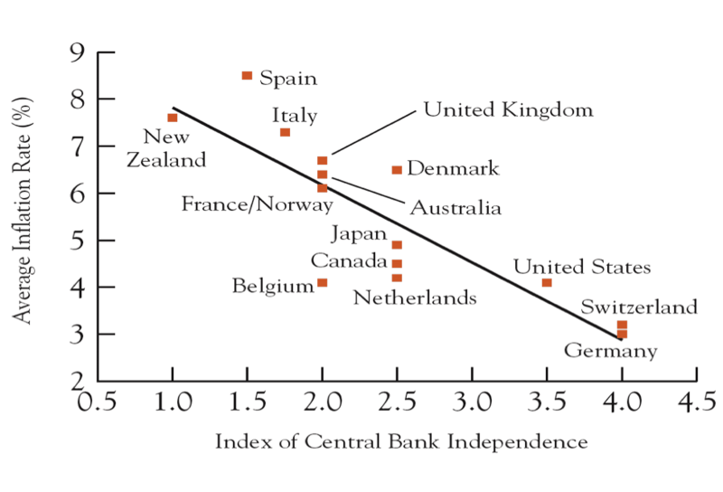 central bank independence vs inflation