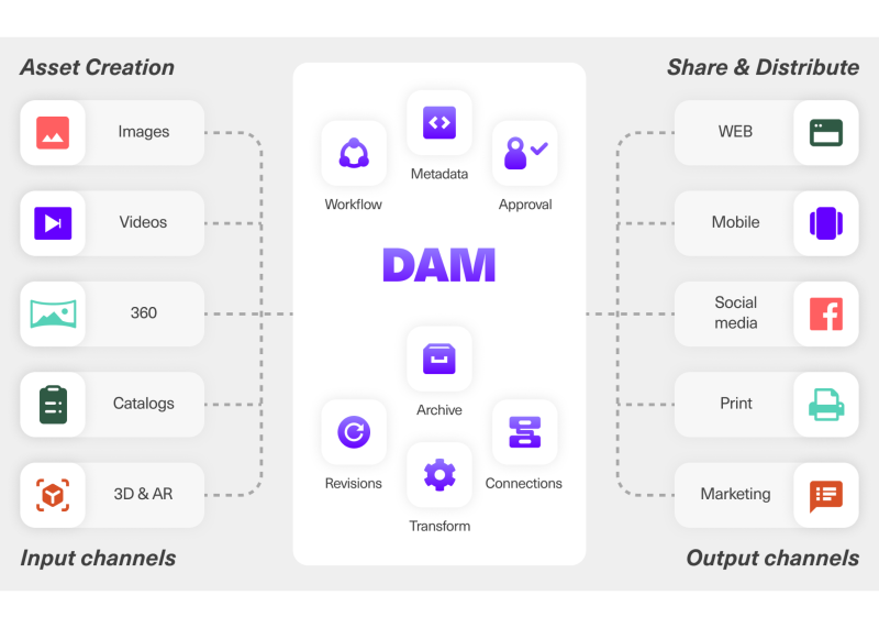 concept of asset management system