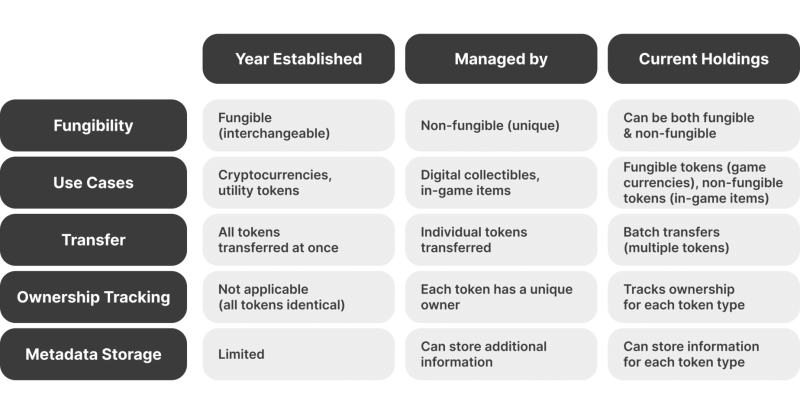 differences between different token standards in blockchain.