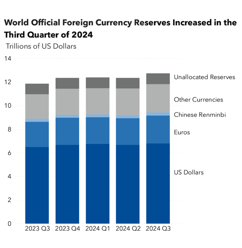 dollar share in global forex reserves