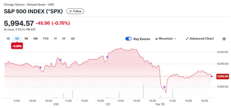 S&P 500 index chart