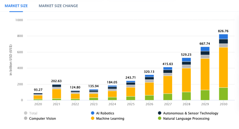 AI market size (2020 - 2030)