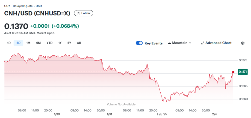 Chinese yuan / US dollar chart