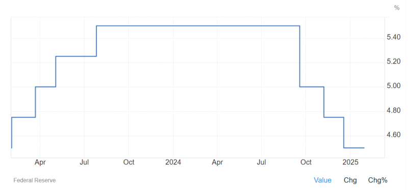 US Interest Rate