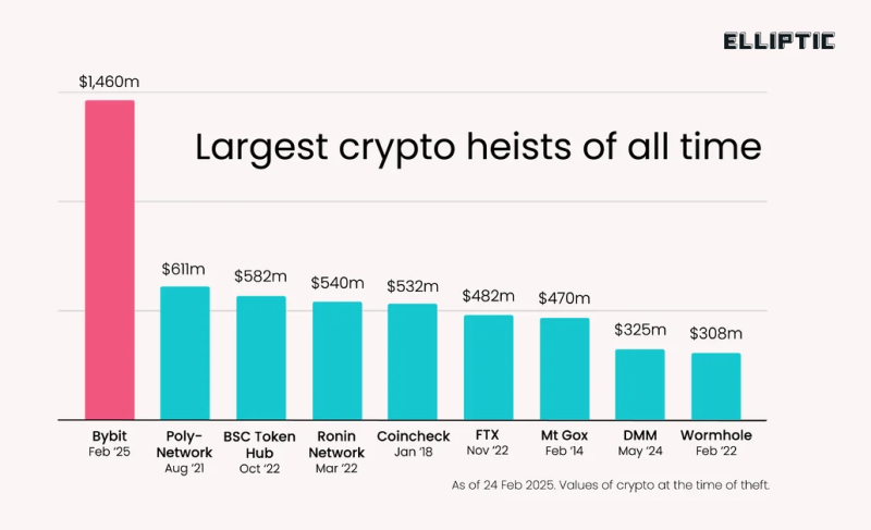 Crypto hacks bar chart