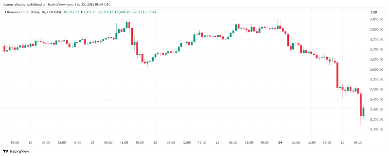 Ethereum price performance