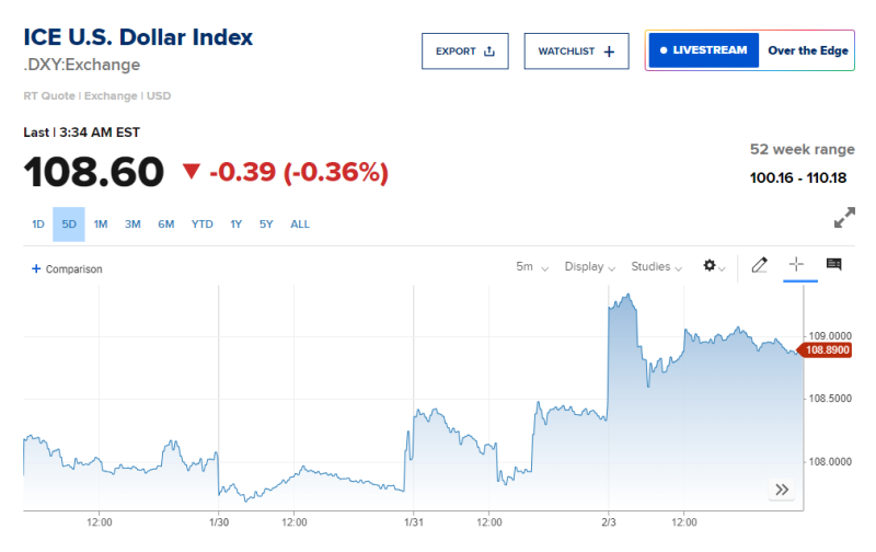 US dollar index