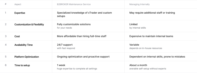 B2BROKER vs In-House cTrader Maintenance