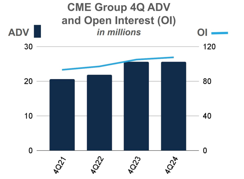 CME Group reports record crypto volumes for Q4 2024