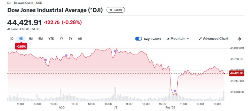 Dow Jones Industrial Average chart