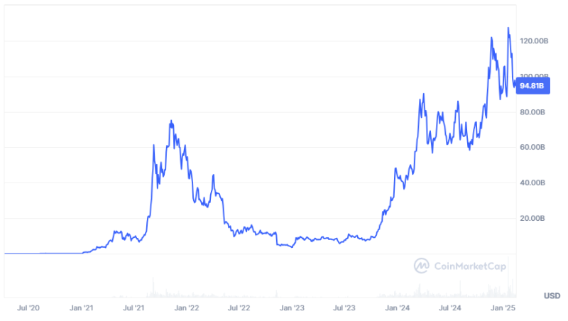 Solana's market cap