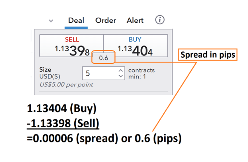 spread between buy and sell sides