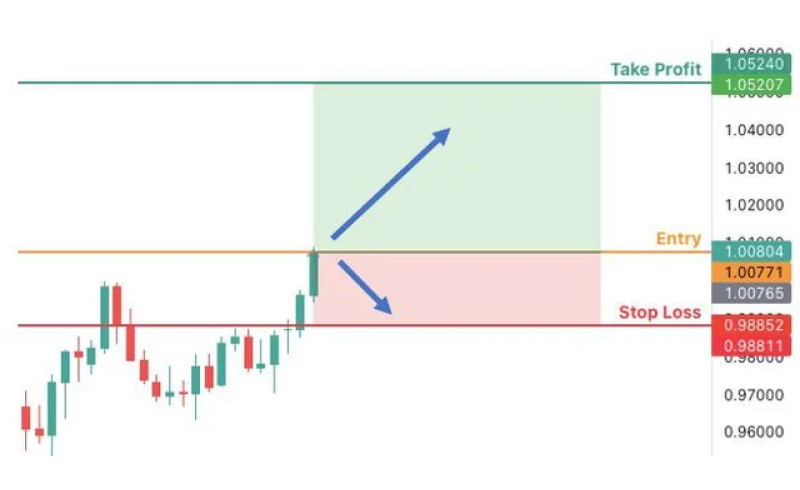 stop loss on a chart