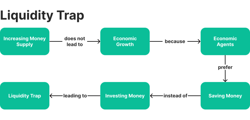 the concept of liquidity trap occurrence