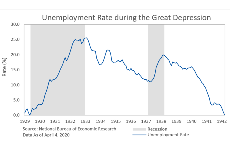 unemployment rate during great depression in US