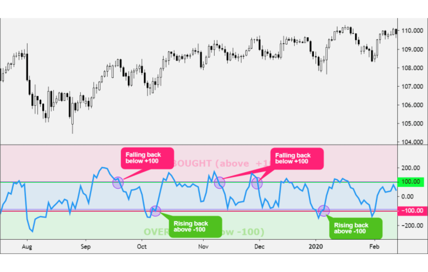 What is CCI Indicator and How to Use It in Trading?