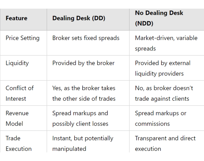 DD vs NDD brokers comparison table