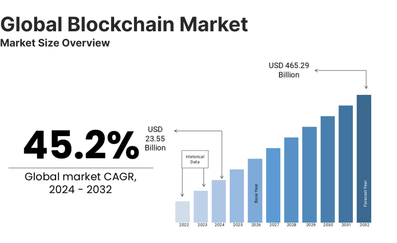 Global Blockchain Market Size 2024-2032