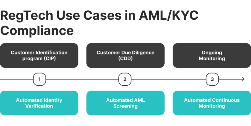 RegTech in AML compliance