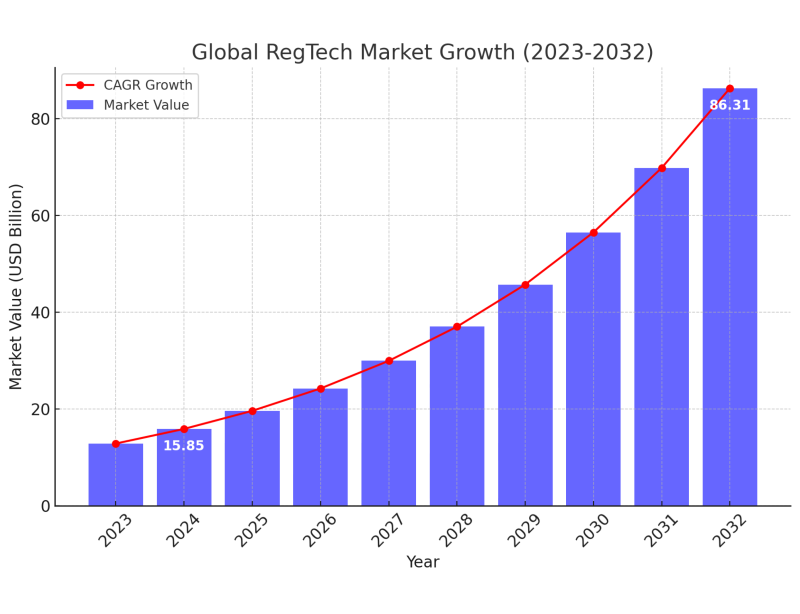 RegTech market growth