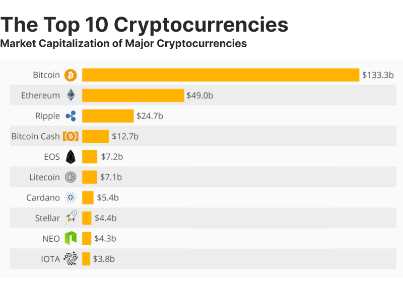 The Top Ten Cryptocurrencies (Statista)