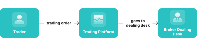 dealing desk brokerage structure