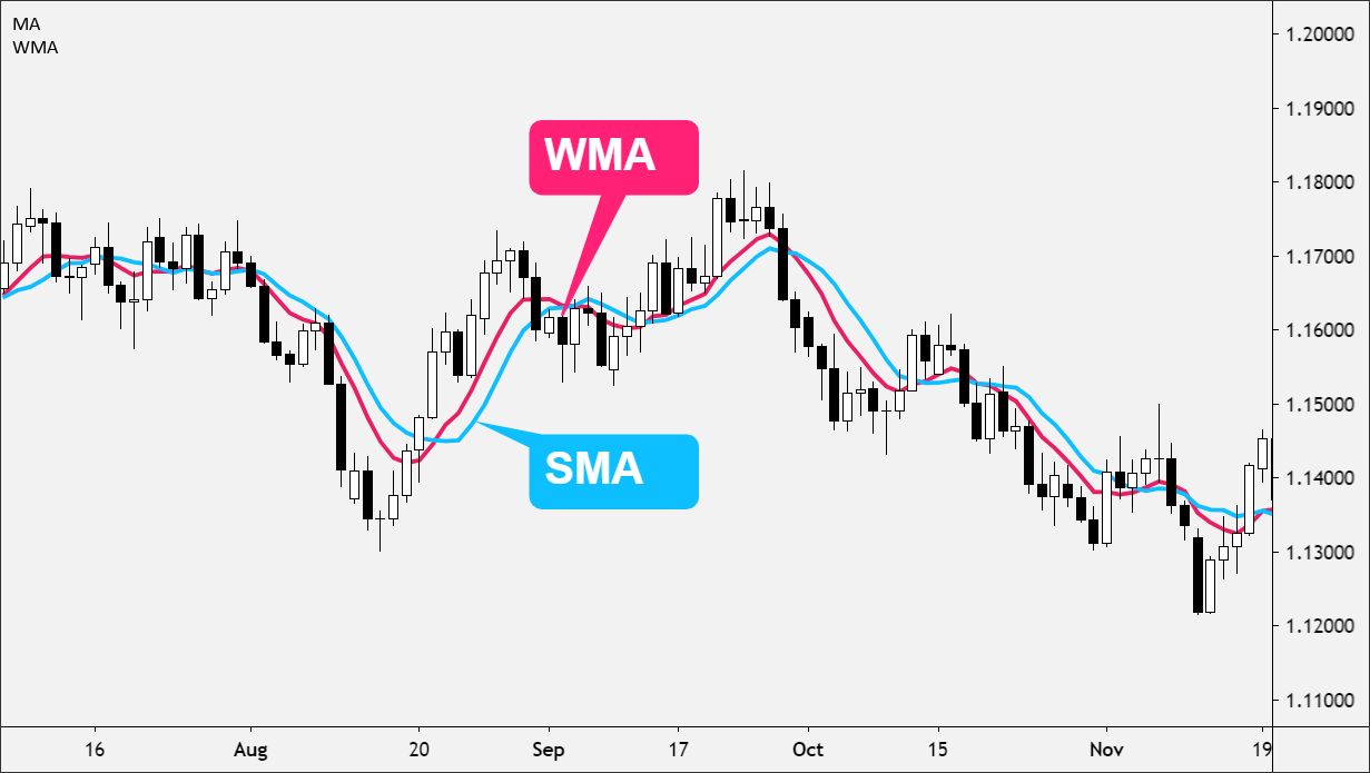 What is Weighted Moving Average (WMA), and How to Use it?