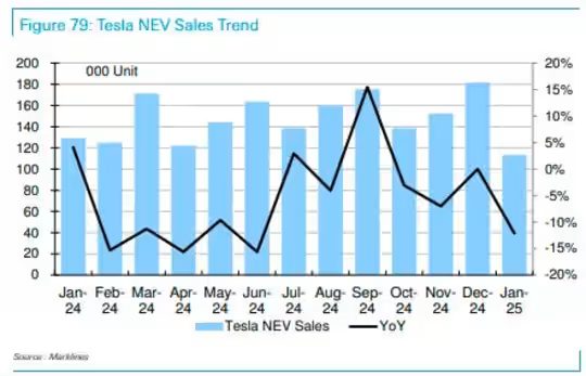 Tesla sales trend