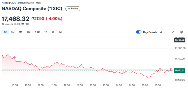 Nasdaq composite price performance