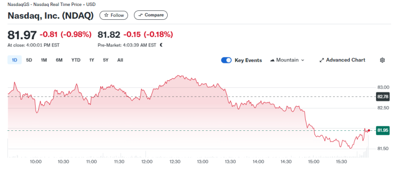 Nasdaq price