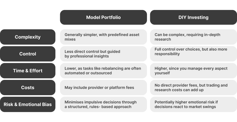 model portfolio vs traditional investing