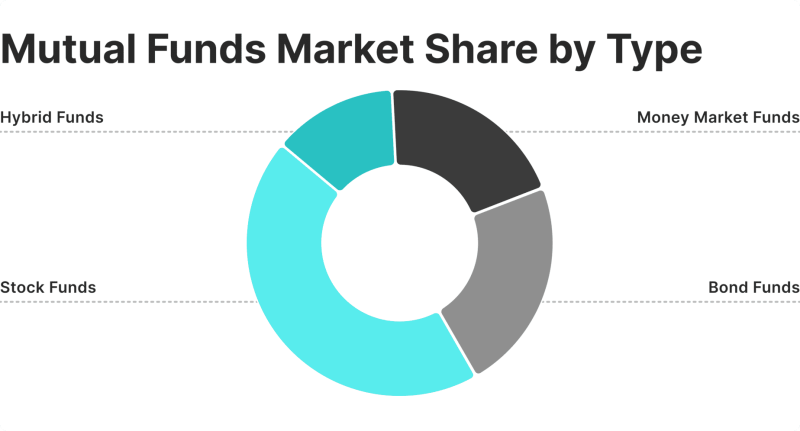 mutual funds market share