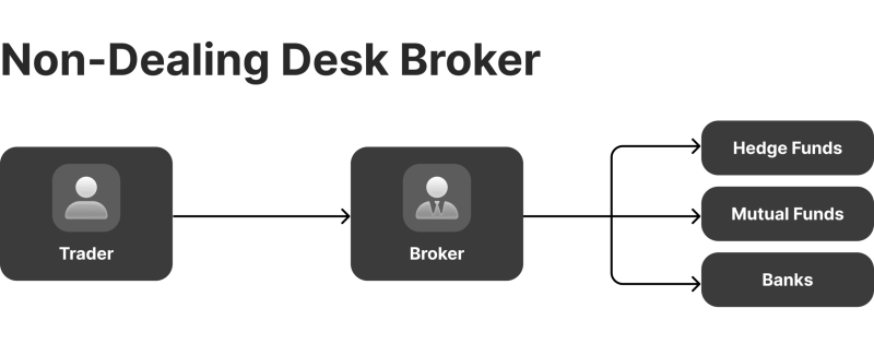 no dealing desk brokerage structure