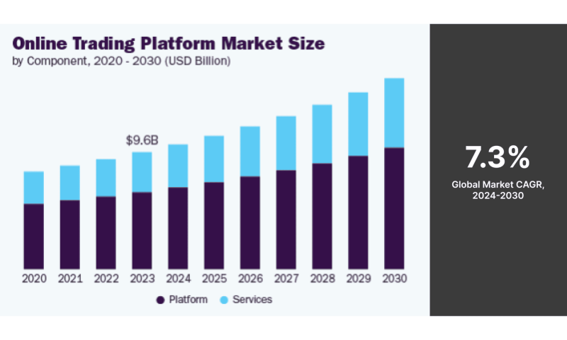 online trading platform market size