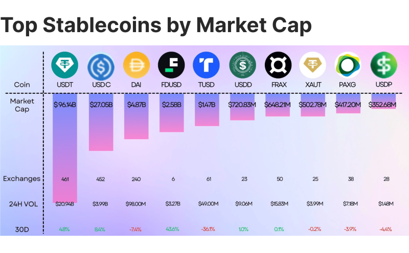 top stablecoins by market cap (February 3, 2025 update)