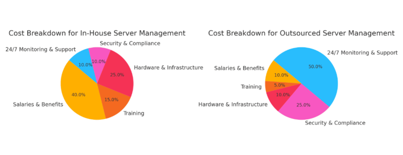 trading server costs