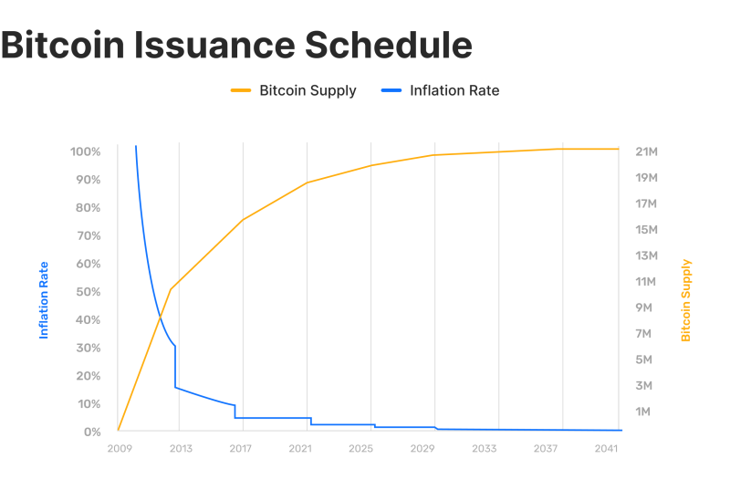 Bitcoin-issuance-schedule